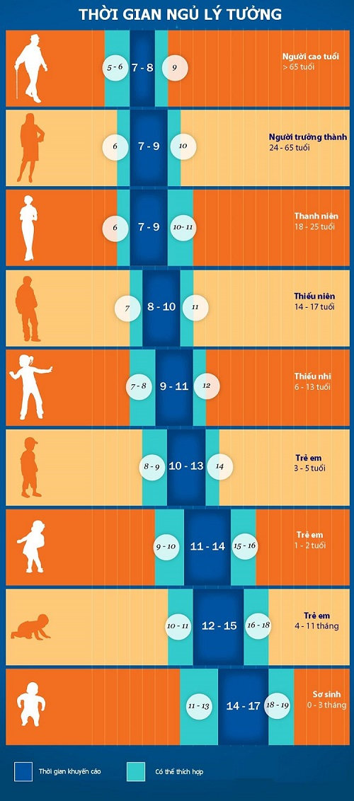 Thời gian ngủ tốt nhất cho sức khỏe theo từng lứa tuổi
