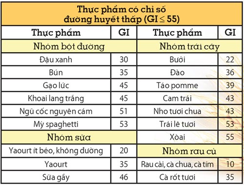 thực phẩm GI thấp