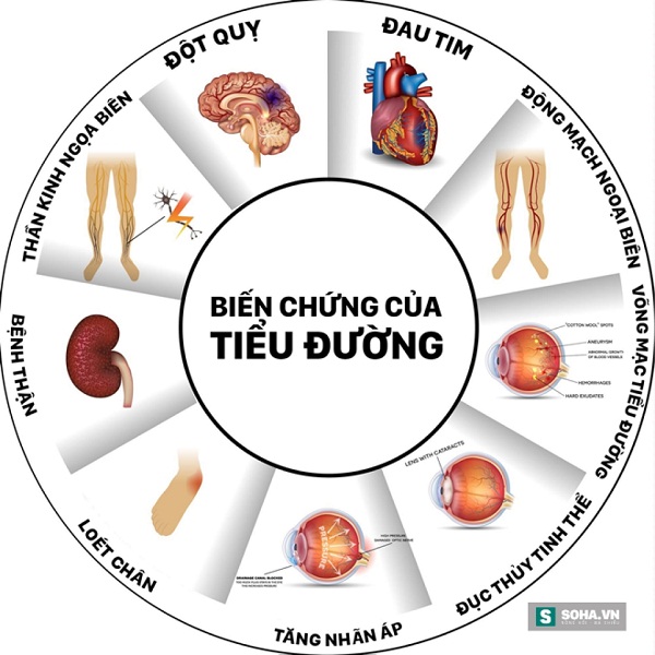 Bệnh tiểu đường và những biến chứng đáng sợ